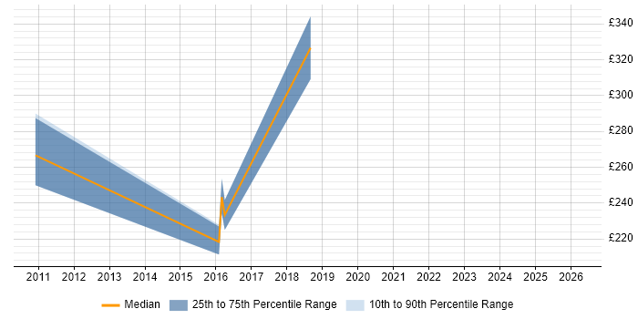 Contractor daily rate distribution trend for jobs in the East of England citing Planon