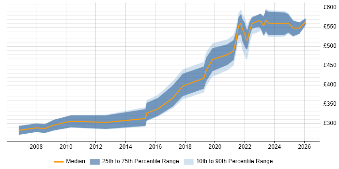 Contractor daily rate distribution trend for Platform Engineer job vacancies in the East of England
