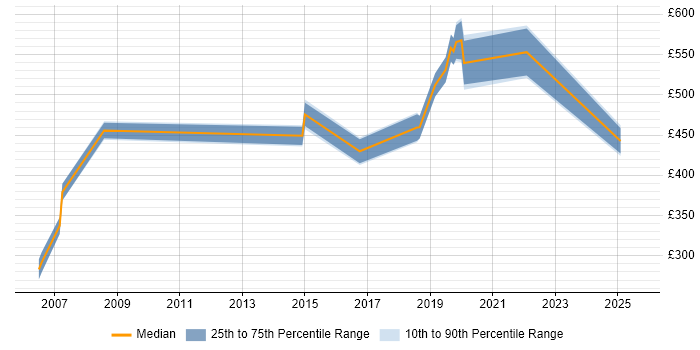 Contractor daily rate distribution trend for Platform Manager job vacancies in the East of England
