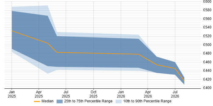 Contractor daily rate distribution trend for jobs in the East of England citing Playwright