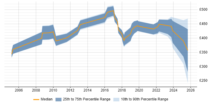 Contractor daily rate distribution trend for jobs in the East of England citing PLM