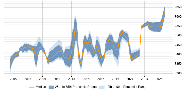 Contractor daily rate distribution trend for jobs in the East of England citing PMI