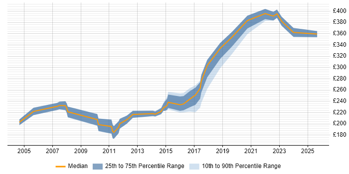 Contractor daily rate distribution trend for PMO Coordinator job vacancies in the East of England