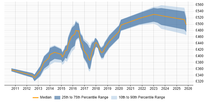 Contractor daily rate distribution trend for PMO Lead job vacancies in the East of England