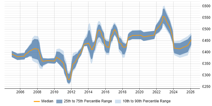 Contractor daily rate distribution trend for PMO Manager job vacancies in the East of England