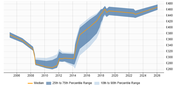 Contractor daily rate distribution trend for PMO Project Manager job vacancies in the East of England