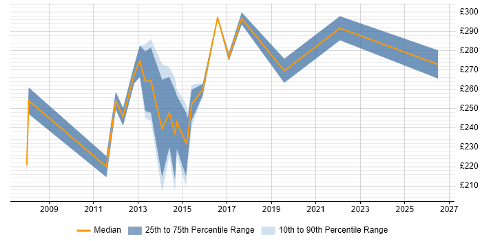 Contractor daily rate distribution trend for PMO Support Analyst job vacancies in the East of England