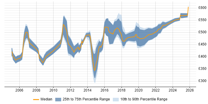 Contractor daily rate distribution trend for jobs in the East of England citing Portfolio Management