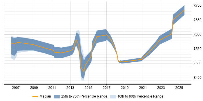 Contractor daily rate distribution trend for Portfolio Manager job vacancies in the East of England Contractor daily rate distribution trend for Portfolio Manager job vacancies in the East of England