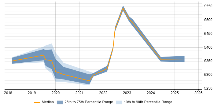 Contractor daily rate distribution trend for Power BI Analyst job vacancies in the East of England