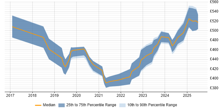 Contractor daily rate distribution trend for jobs in the East of England citing PowerApps Contractor daily rate distribution trend for jobs in the East of England citing PowerApps