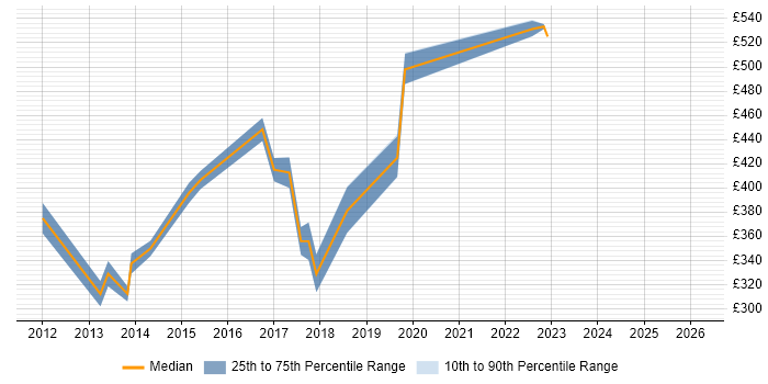 Contractor daily rate distribution trend for PowerShell Engineer job vacancies in the East of England