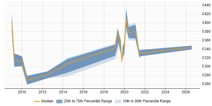 Contractor daily rate distribution trend for jobs in the East of England citing PPP