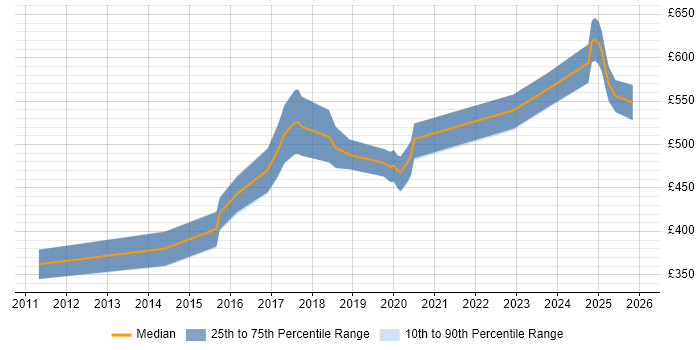 Contractor daily rate distribution trend for jobs in the East of England citing Predictive Analytics
