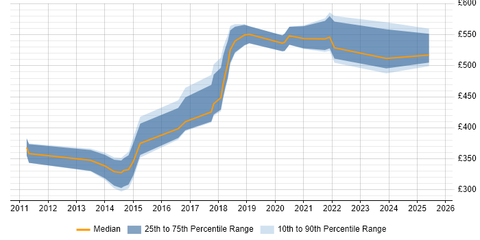 Contractor daily rate distribution trend for jobs in the East of England citing Predictive Modelling Contractor daily rate distribution trend for jobs in the East of England citing Predictive Modelling