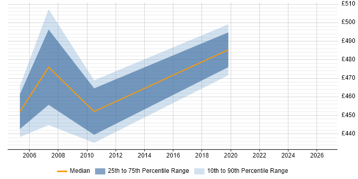 Contractor daily rate distribution trend for Presales Manager job vacancies in the East of England