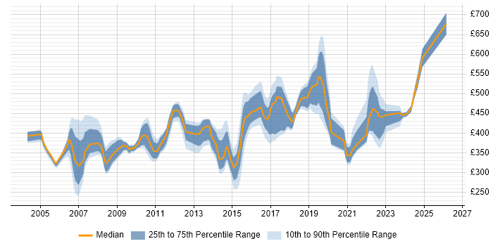 Contractor daily rate distribution trend for jobs in the East of England citing Presales