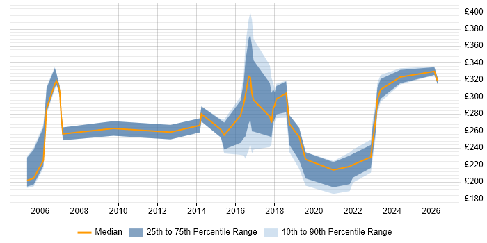 Contractor daily rate distribution trend for jobs in the East of England citing Preventative Maintenance