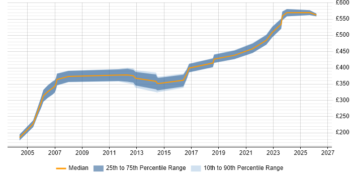 Contractor daily rate distribution trend for jobs in the East of England citing Primavera