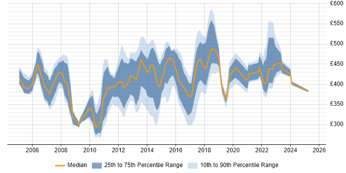 Contractor daily rate distribution trend for jobs in the East of England citing PRINCE2 Practitioner