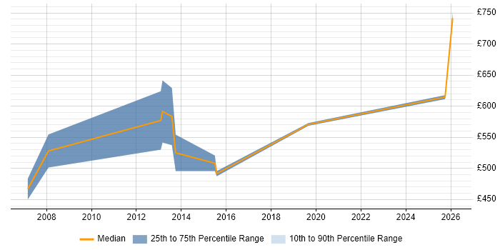 Contractor daily rate distribution trend for Principal Architect job vacancies in the East of England