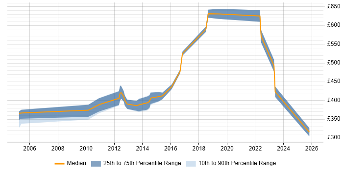 Contractor daily rate distribution trend for Principal Engineer job vacancies in the East of England