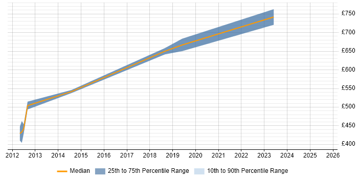 Contractor daily rate distribution trend for Principal Java Engineer job vacancies in the East of England