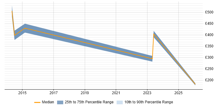 Contractor daily rate distribution trend for Principal Software Engineer job vacancies in the East of England