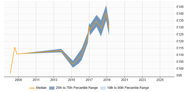 Contractor daily rate distribution trend for Printer Engineer job vacancies in the East of England