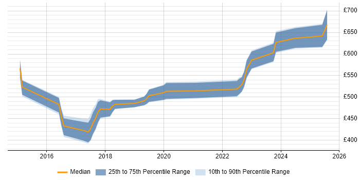 Contractor daily rate distribution trend for jobs in the East of England citing Privileged Access Management Contractor daily rate distribution trend for jobs in the East of England citing Privileged Access Management