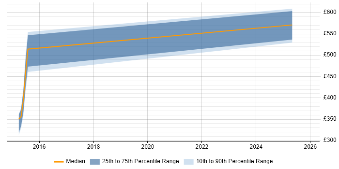 Contractor daily rate distribution trend for jobs in the East of England citing Privileged Identity Management