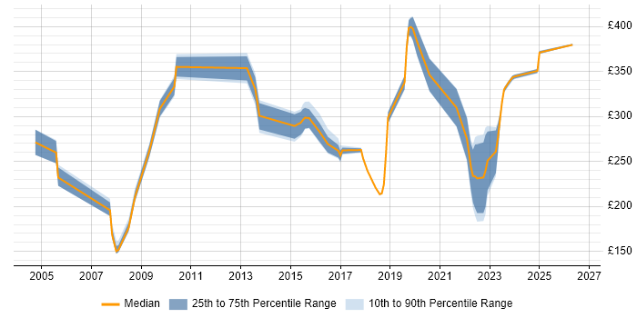 Contractor daily rate distribution trend for jobs in the East of England citing Proactive Maintenance