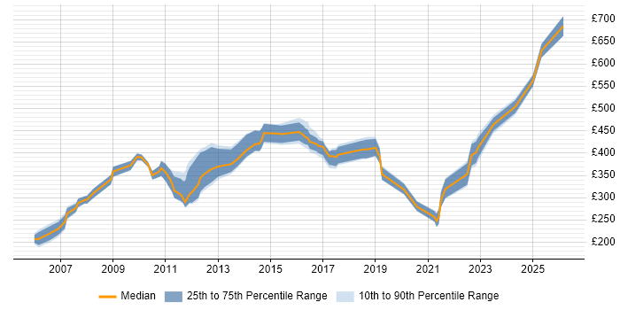 Contractor daily rate distribution trend for jobs in the East of England citing Proactive Management