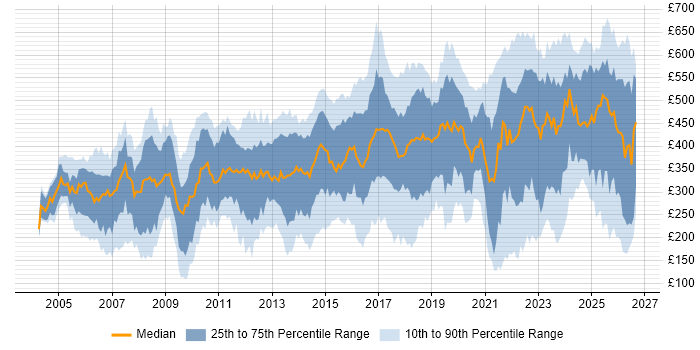 Contractor daily rate distribution trend for jobs in the East of England citing Problem-Solving