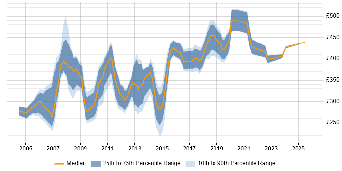 Contractor daily rate distribution trend for Process Analyst job vacancies in the East of England