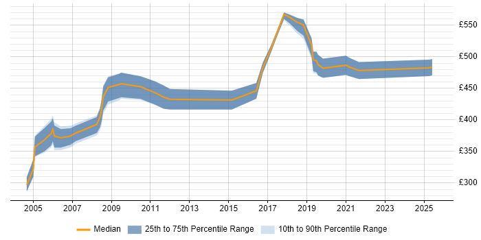 Contractor daily rate distribution trend for Process Consultant job vacancies in the East of England Contractor daily rate distribution trend for Process Consultant job vacancies in the East of England