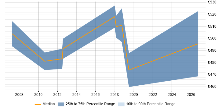 Contractor daily rate distribution trend for Process Improvement Manager job vacancies in the East of England