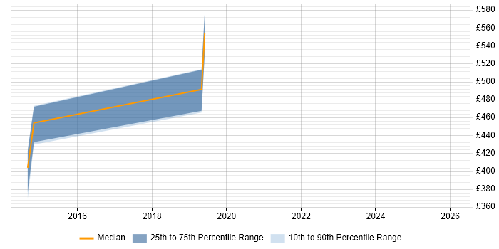 Contractor daily rate distribution trend for Process Improvement Specialist job vacancies in the East of England