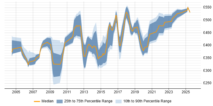 Contractor daily rate distribution trend for jobs in the East of England citing Process Management