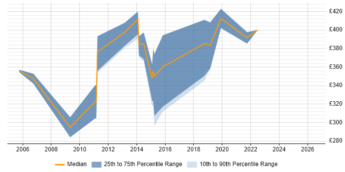 Contractor daily rate distribution trend for Procurement Analyst job vacancies in the East of England