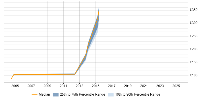 Contractor daily rate distribution trend for Procurement Assistant job vacancies in the East of England
