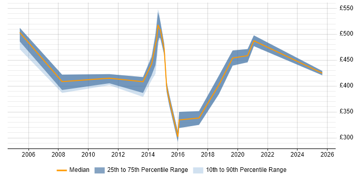Contractor daily rate distribution trend for Procurement Consultant job vacancies in the East of England Contractor daily rate distribution trend for Procurement Consultant job vacancies in the East of England