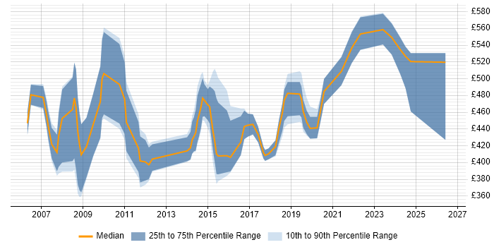 Contractor daily rate distribution trend for Procurement Manager job vacancies in the East of England