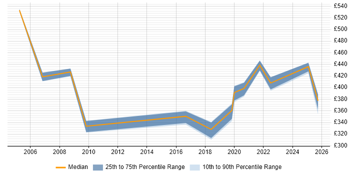 Contractor daily rate distribution trend for Procurement Specialist job vacancies in the East of England Contractor daily rate distribution trend for Procurement Specialist job vacancies in the East of England
