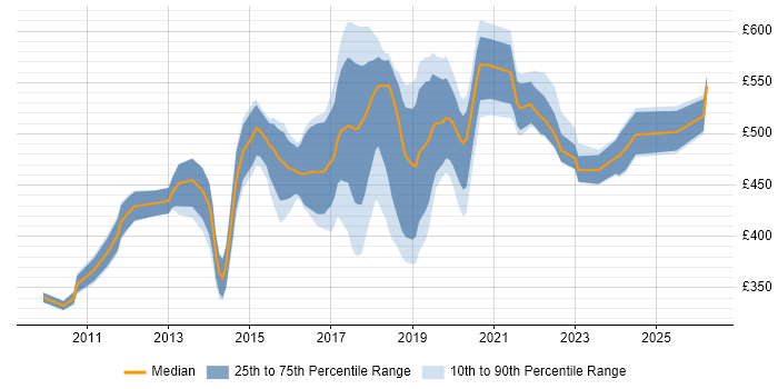 Contractor daily rate distribution trend for jobs in the East of England citing Product Backlog