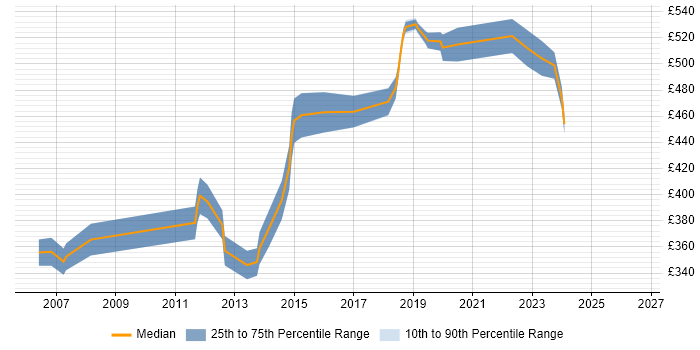 Contractor daily rate distribution trend for Product Business Analyst job vacancies in the East of England