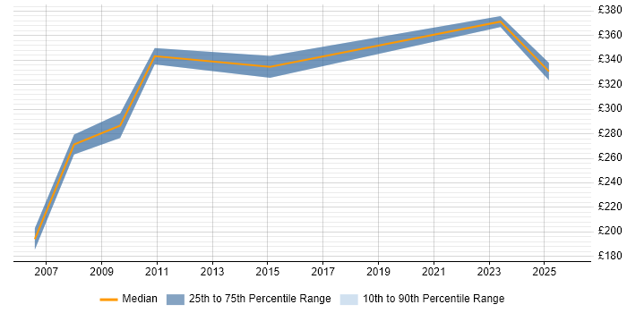 Contractor daily rate distribution trend for Product Engineer job vacancies in the East of England