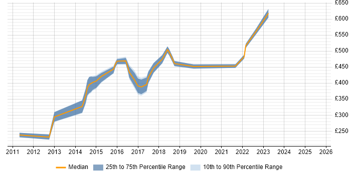 Contractor daily rate distribution trend for jobs in the East of England citing Product Information Management