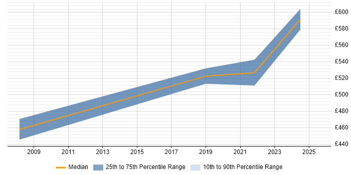 Contractor daily rate distribution trend for Product Lead job vacancies in the East of England Contractor daily rate distribution trend for Product Lead job vacancies in the East of England