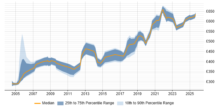 Contractor daily rate distribution trend for Product Manager job vacancies in the East of England Contractor daily rate distribution trend for Product Manager job vacancies in the East of England